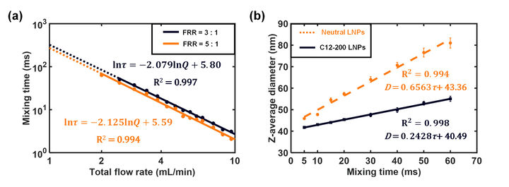 图2 测定纳米粒子粒径与混合时间的关系.jpg 图2 测定纳米粒子粒径与混合时间的关系.jpg