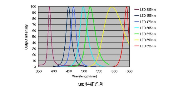LED光源光谱曲线.jpg